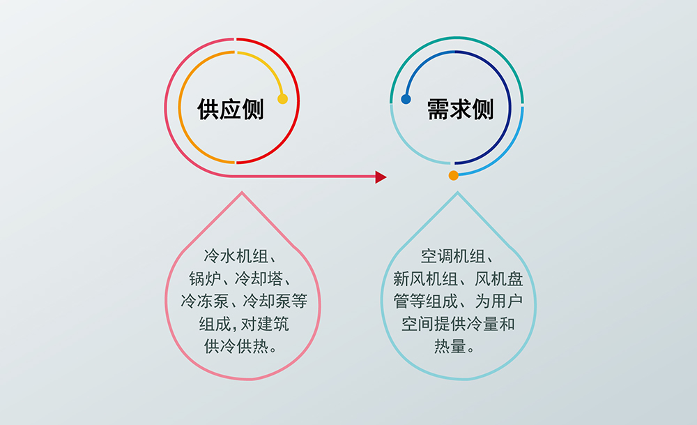 風(fēng)機盤管（聯(lián)網(wǎng)溫控）節(jié)能解決方案